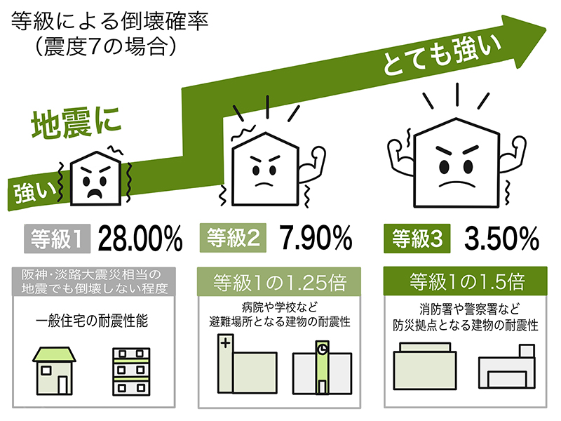 ポイント①　耐震等級3を保証で地震に強い