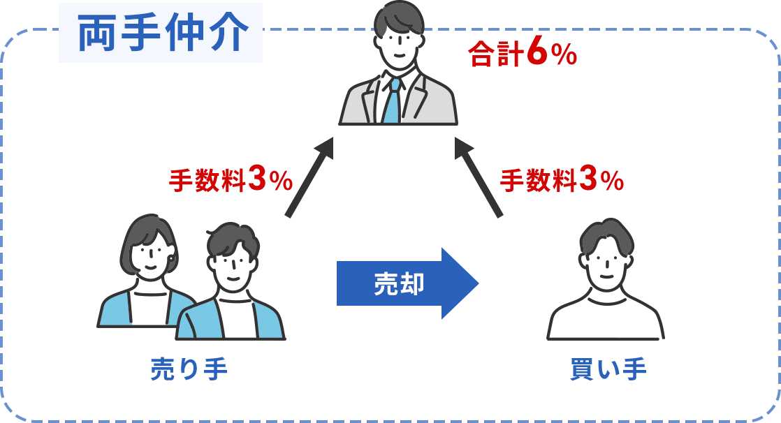 大手不動産の場合