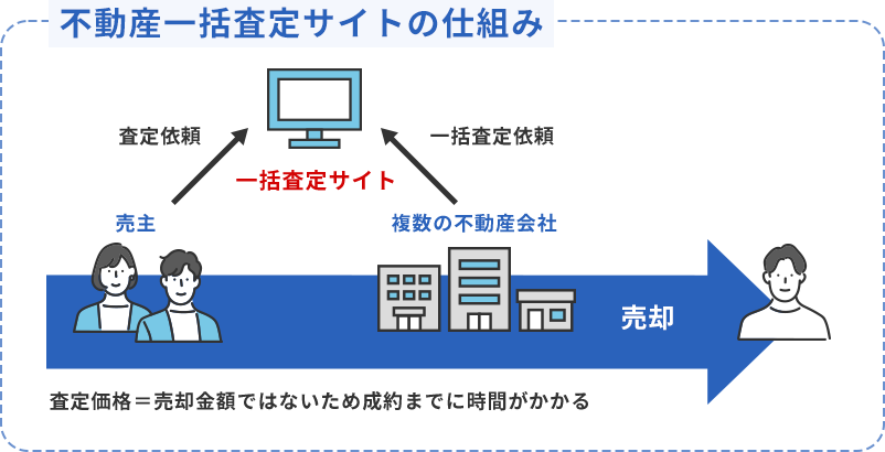 一括査定サイトの場合