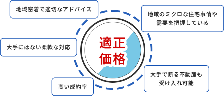 井上商事の場合