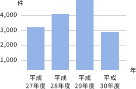 「特定空き家」としての助言・指導件数推移